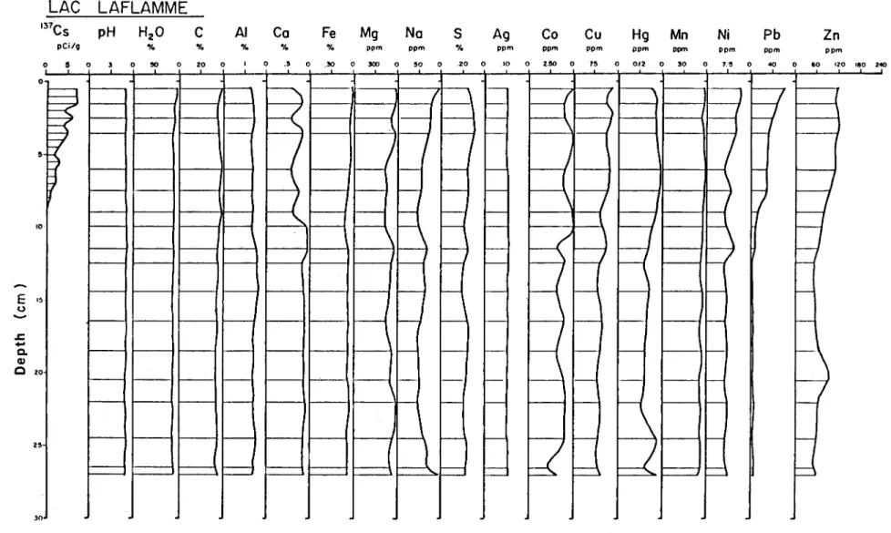 Figure  1.  Geochemical diagram of the most recent sediments of Lac Laflamme 