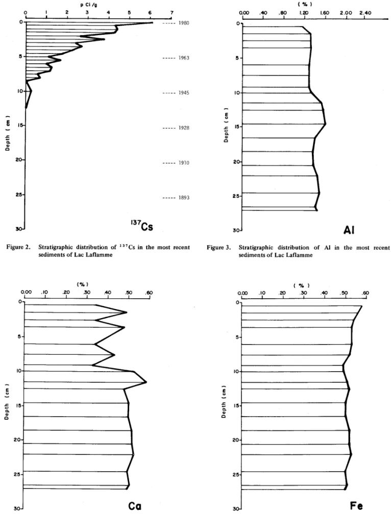 Figure 3.  Stratigraphie  distribution  of  Al  in  the  most  reeent  sediments of Lae Laflamme 