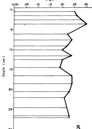 Figure 8.  Stratigraphie  distribution  of  Co  in  the  most  recent  sediments of Lac  Laflamme 