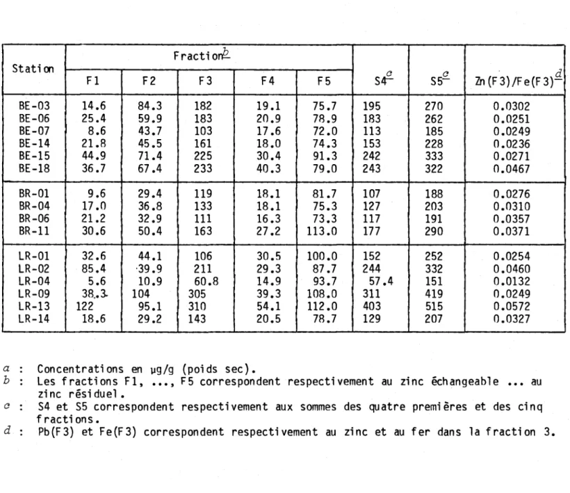 Tableau  5.8:  $péciation  du  zinc  particulaire  (f  &lt;  70  lJm)  pour  des  stations  choisies  parmi  celles  échantillonnées  en  mai  1981a.