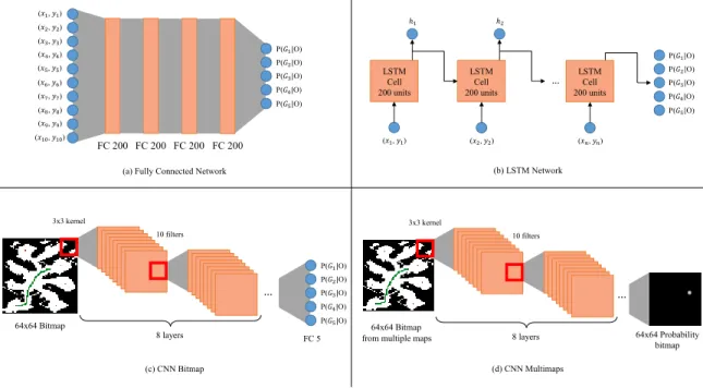 Figure 1.2 – Representation of our architectures for the navigation domain. (x i , y i ) stands for the coordinates of the agent’s location in the grid