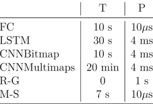 Table 1.1 – Comparison of rough average computation times of the evaluated ap- ap-proaches on the navigation domain