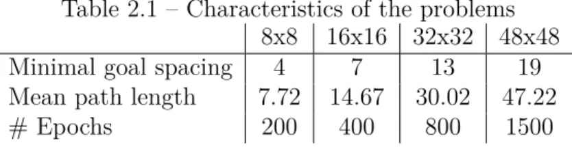 Table 2.1 – Characteristics of the problems 8x8 16x16 32x32 48x48