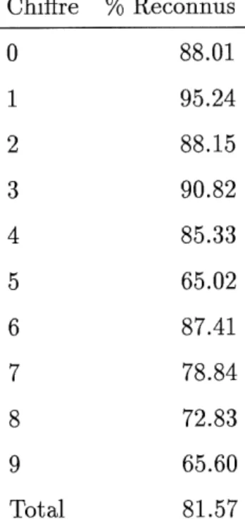 TAB. 2.1 - Taux de reconnaissance de chaque classe.