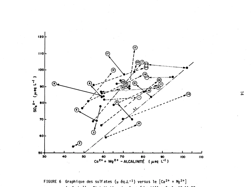 FIGURE  6  Graphique  des  sulfates  (IJ  éq.l-l)  versus  le  [Ca 2+  +  ~2+] 