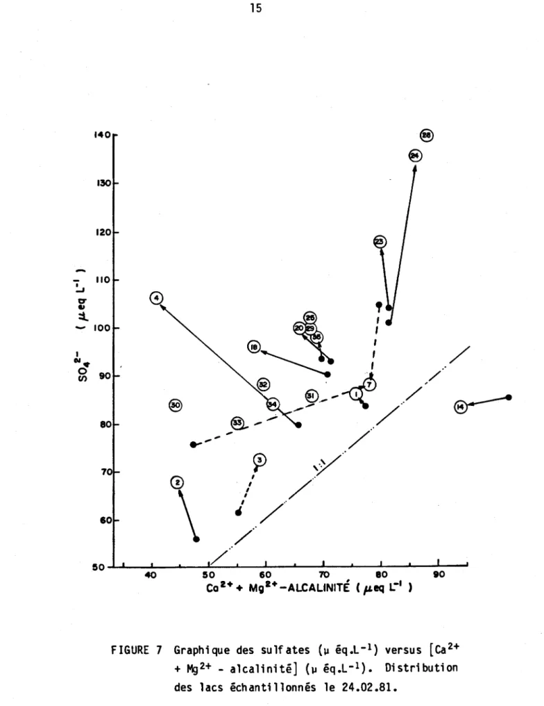 FIGURE  7  Graphique  des  sulfates  (Il  éq.L-l)  versus  [Ca 2 +  +  Mg2+  _  alcalinité]  (Il  éq.L-l)