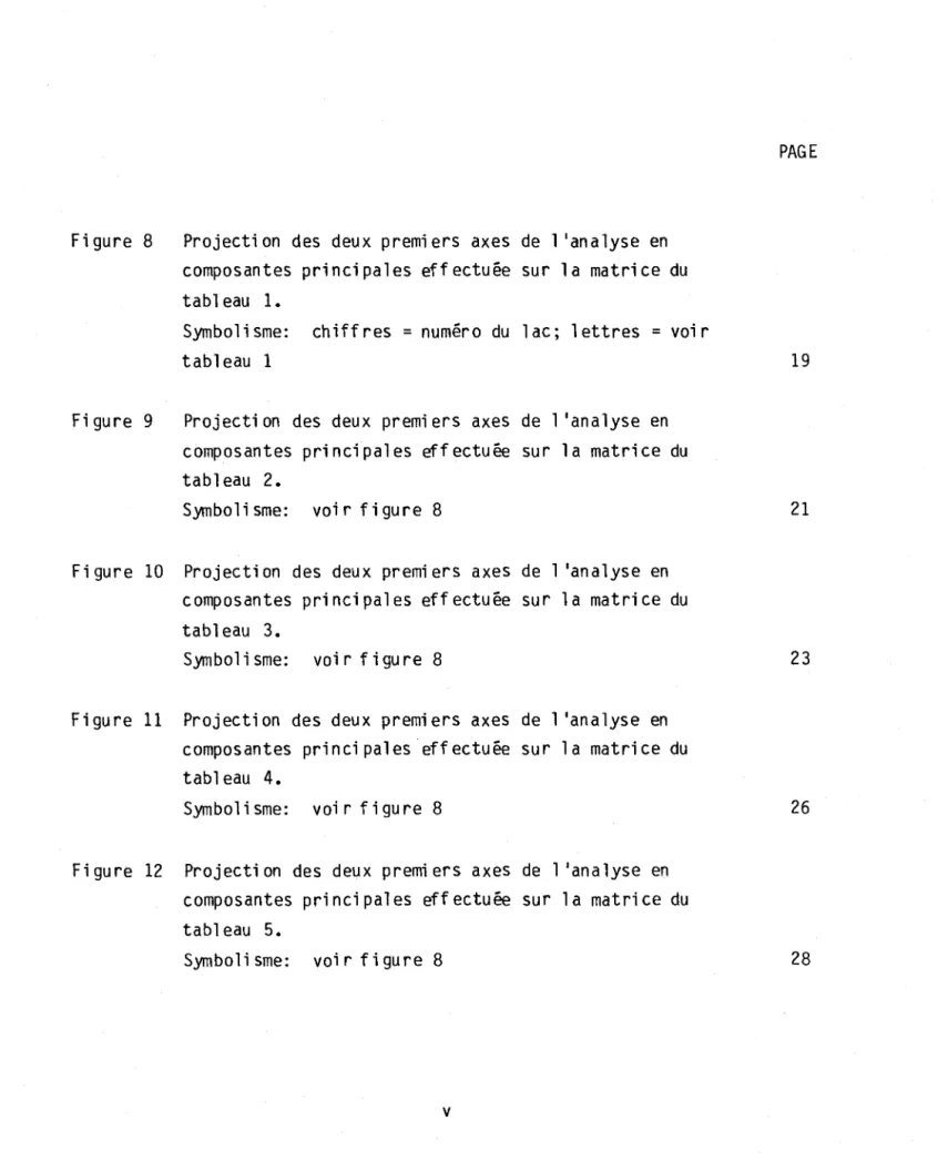 Figure  8  Projection  des  deux  premiers  axes  de  l'analyse  en  composantes  principales  effectuée  sur  la  matrice  du  tabl eau  1