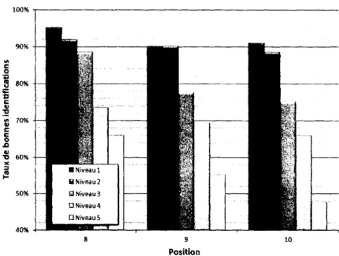 Figure 5.8  Performances avec les indices  non-pondérés pour les  positions radi­