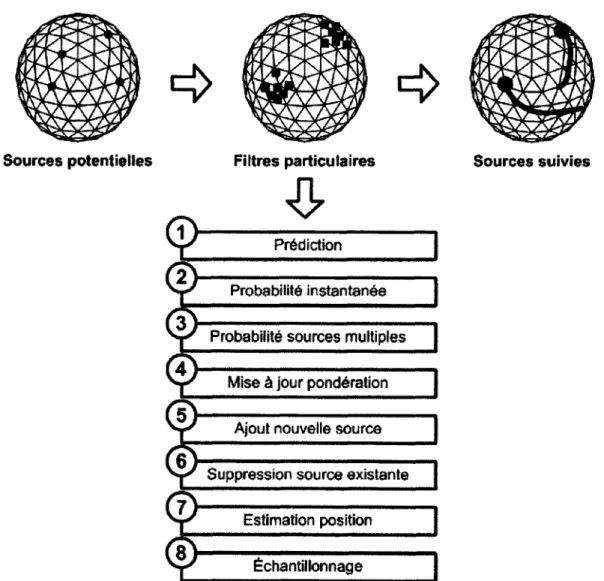 Figure 3.4  Aperçu du  mécanisme de suivi de ManyEars 