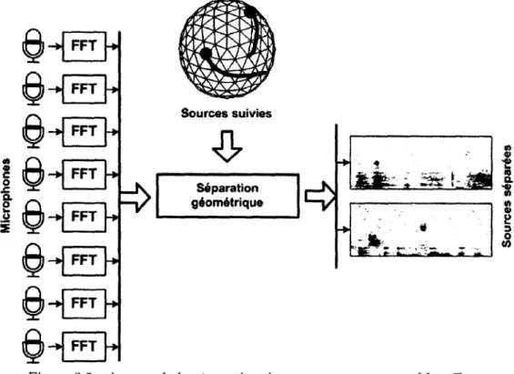 Figure 3.5  Aperçu  de la séparation de sources sonores  avec ManyEars 