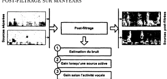 Figure 3.6  Aperçu du  post-filtrage de sources sonores avec ManyEars 