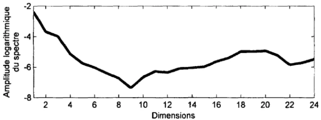 Figure 4.14  Exemple de l'estimation du  bruit additif  Masques en  fréquence 