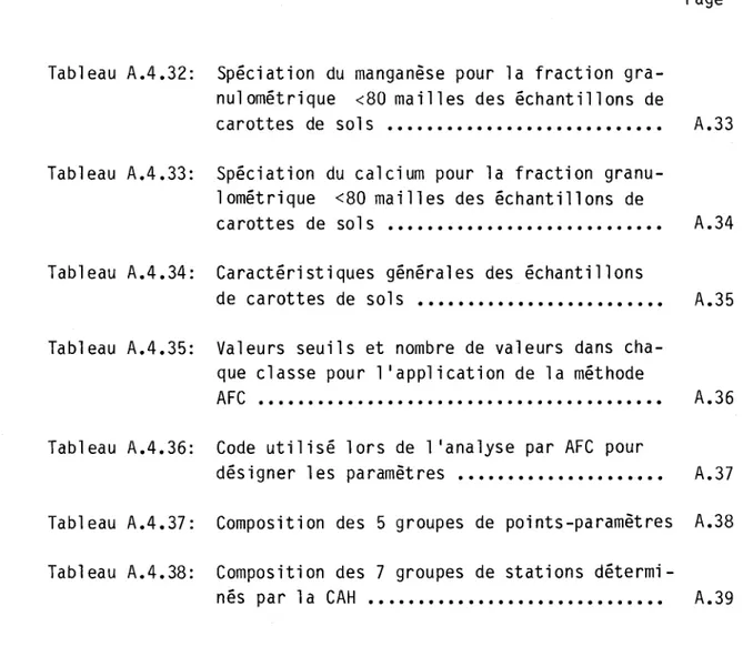 Tableau  A.4.32:  Spéciation  du  manganèse  pour  la  fraction  gra- gra-nu10métrique  &lt;80  mailles  des  échantillons  de 