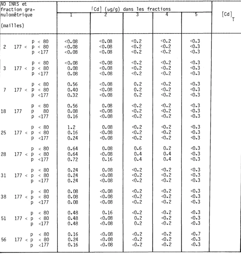 Tableau  A.4.10:  Spéciation  du  cadmium  pour  différentes  fractions  granulométriques  NO  INRS  et 