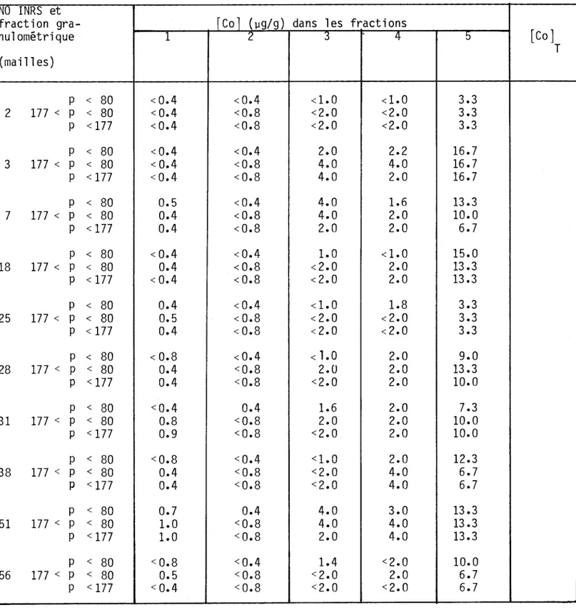 Tableau  A.4.11:  Spéciation  du  cobalt  pour  différentes  fractions  granulométriques  [NO  INRS  et 