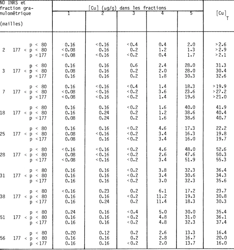 Tableau  A.4.12:  Spéciation  du  cuivre  pour  différentes  fractions  granulométriques  NO  INRS  et 