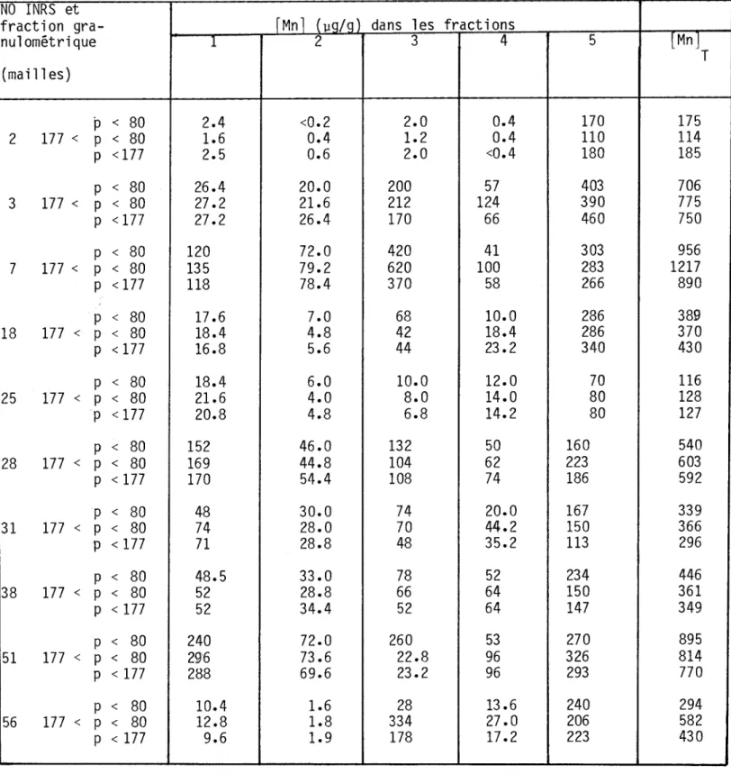 Tableau  A.4.16:  Spéciation  du  manganèse  pour  différentes  fractions  granulométriques  NO  INRS  et 