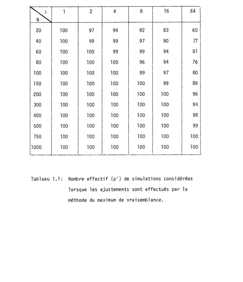 Tableau  1.1:  Nombre  effectif  (p')  de  simulations  considérées  lorsque  les  ajustements  sont  effectués  par  la  méthode  du  maximum  de  vraisemblance