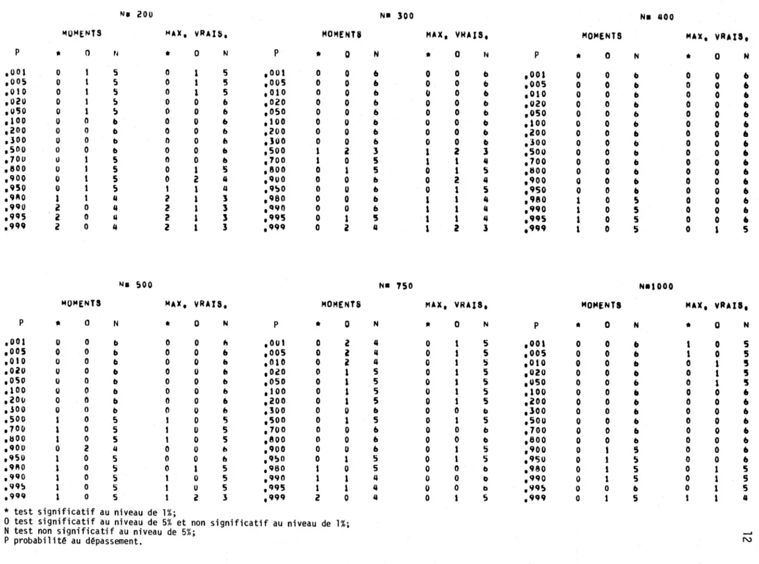 Tableau  2.2  (sui te):  Résultats  du  test  de  normalité  pour  les  12  valeurs  de  N  oons i dêrêes
