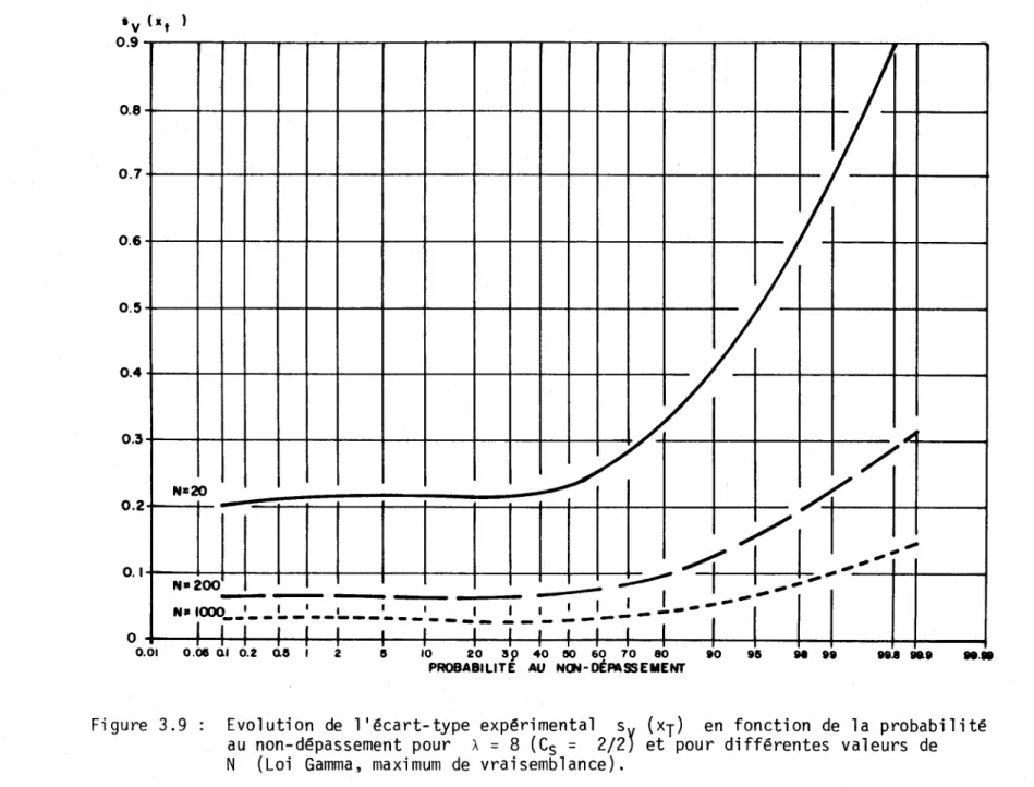 Figure  3.9  Evolution  de  l'écart-type  expérimental  Sv  (XT)  en  fonction  de  la  probabilité  au  non-dépassement  pour  À  =  8  (Cs  =  2/2)  et  pour  différentes  valeurs  de  N  (Loi  Gamma,  maximum  de  vraisemblance), 