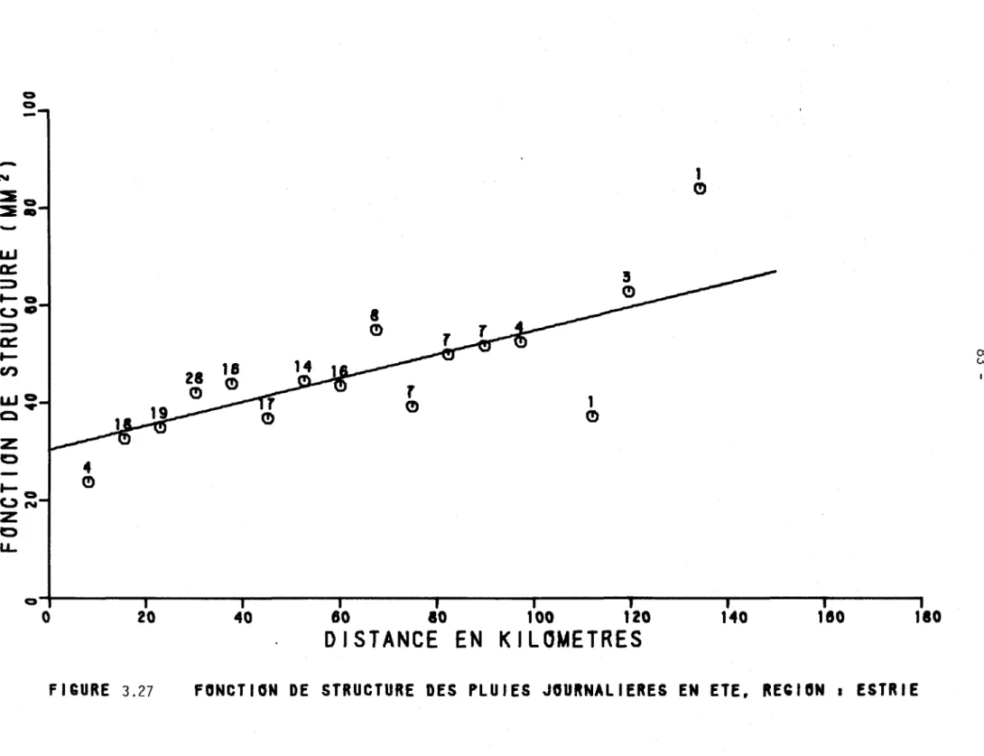 FIGURE  3.27  FONCTION  DE  STRUCTURE  DES  PLUIES  JGURNALIERES  EN  ETE,  RE;IGN  1  ESTRIE 