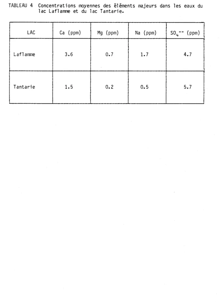 TABLEAU  4  Concentrations  moyennes  des  éléments  majeurs  dans  les  eaux  du  lac  Laflamme  et  du  lac  Tantarie