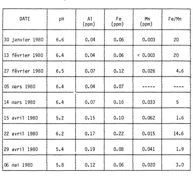 TABLEAU  6  L'évolution  du  pH  et  des  concentrations  d'aluminium,  de  fer  et  de  manganèse  dans  les  eaux  de  ruissellement  (ruisseau  No  3)  du  lac  Laflamme  pendant  l'hiver  1980
