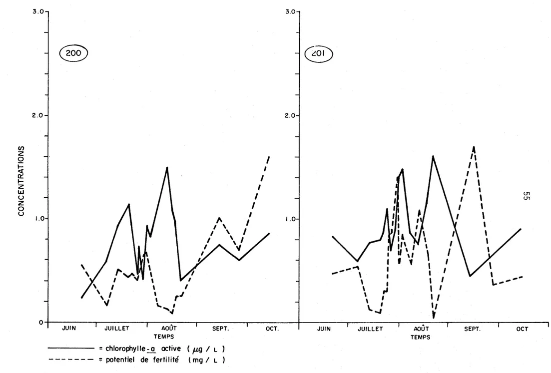 Figure  4.5 a  .  Variation  des  potentiels  de  fertilité  et  des  teneurs  en  chlorophylle:...Q.