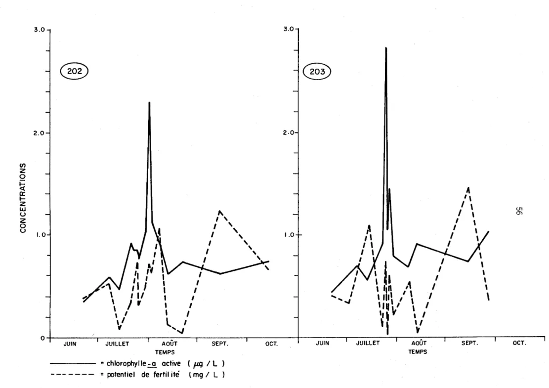 Figure  4.5 b  .  Variation  des  potentiels  de  fertilité  et  des  teneurs  en  chlorophylle-a  active  aux  stations  202  et  203  en  surface