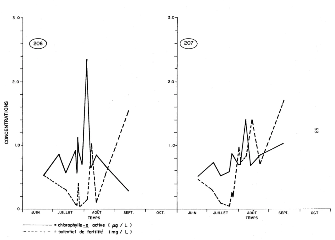Figure  4.5 d  .  Variation  des  potentiels  de  fertilité  et  des  teneurs  en  chlorophylle:Q..