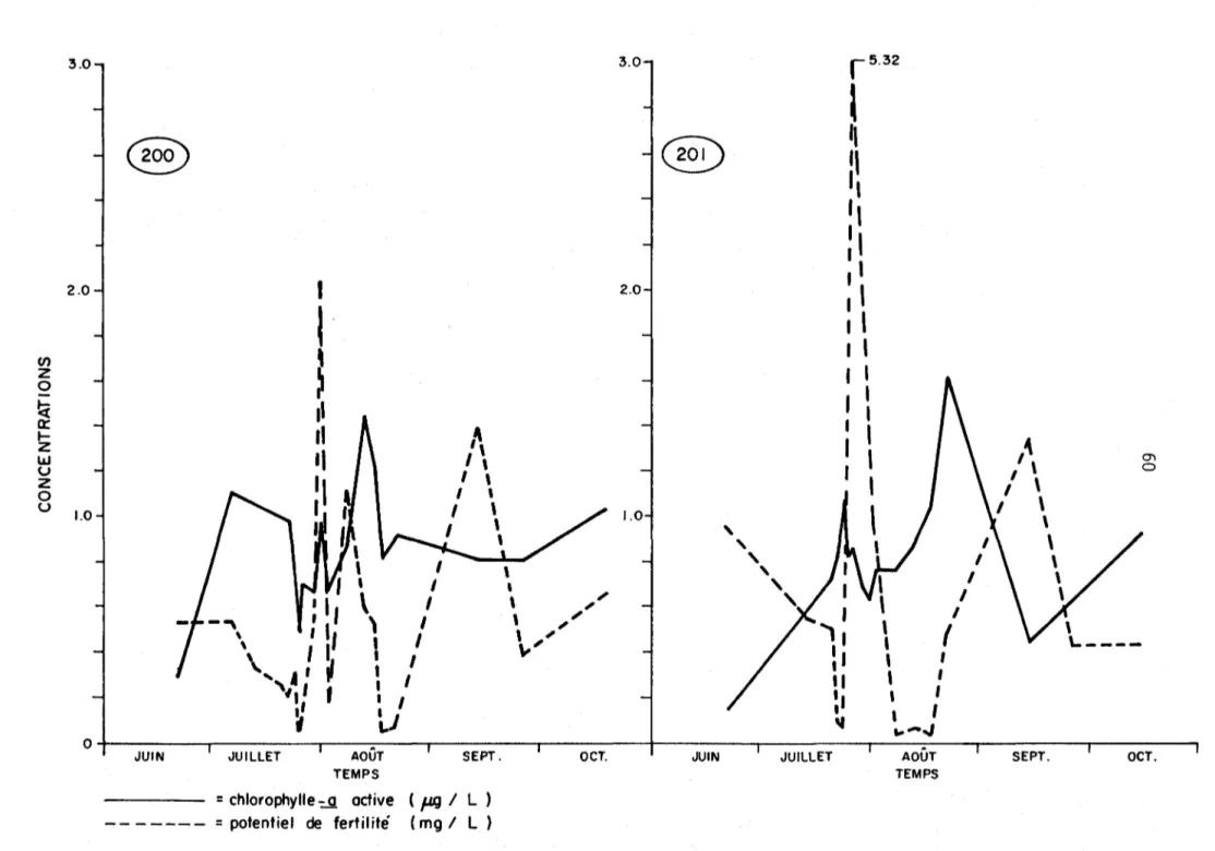 Figure  4.6 a  .  Variation  des  potentiels  de  fertilité  et  des  teneurs  en  chlorophylle~  active  aux  stations  200  et  201  dons  la  zone  photique  