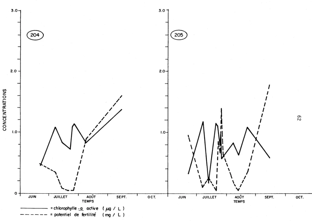 Figure  4.6 C .  Variation  des  potentiels  de  ferti lité  et  des  teneurs  en  chlorophylle  -:..Q.