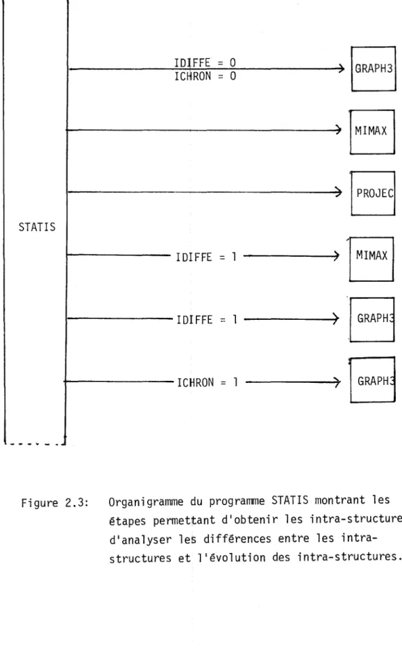 Figure  2.3:  Organigramme  du  programme  STATIS  montrant  les  étapes  permettant  d'obtenir  les  intra-structures,  d'analyser  les  différences  entre  les  