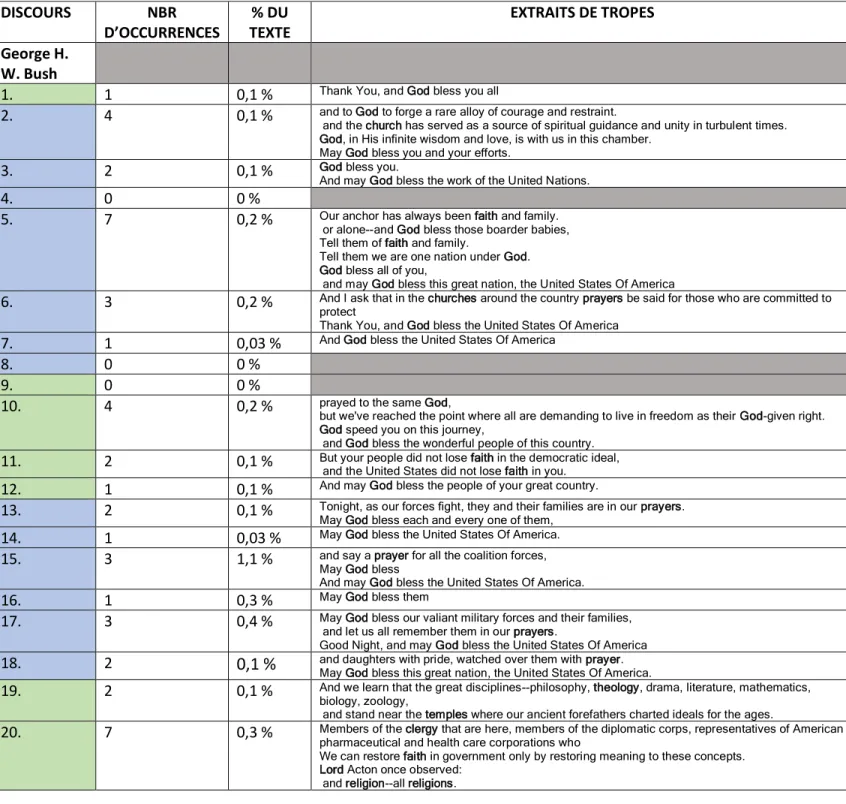 Tableau présentant le nombre d’occurrences de termes religieux pour chaque discours, ainsi que  les extraits de Tropes qui les contiennent 383