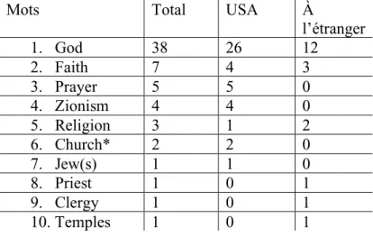 Tableau 2 – George H. W. Bush : Termes religieux les plus fréquents dans les discours de politique  étrangère selon le nombre d’occurrences 