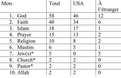 Tableau 4 – George W. Bush : Termes religieux les plus fréquents dans les discours de politique  étrangère selon le nombre d’occurrences 