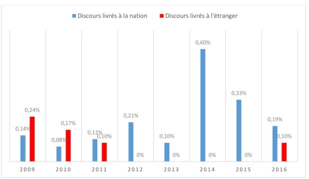 Graphique 4 – Pourcentage de termes religieux dans les discours de Barack Obama