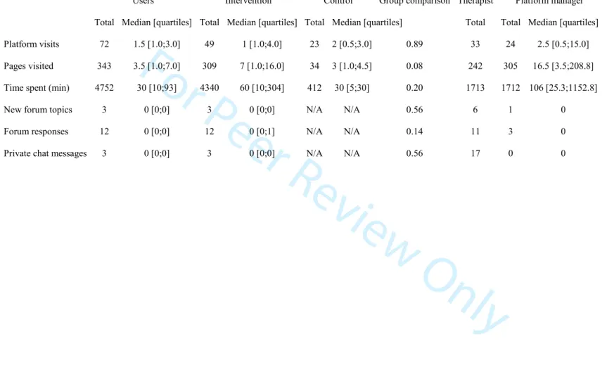 Table 2 : Platform utilization data  