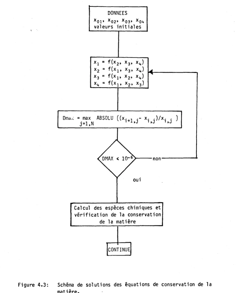 Figure  4.3:  Schéma  de  solutions  des  équations  de  conservation  de  la  matière