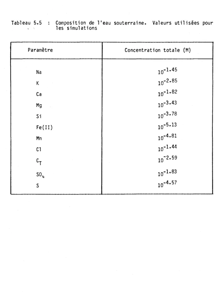 Tableau  5.5  Paramètre  Na  K  Ca  Mg  Si  Fe(I!)  Mn  Cl  CT  50 4  5 
