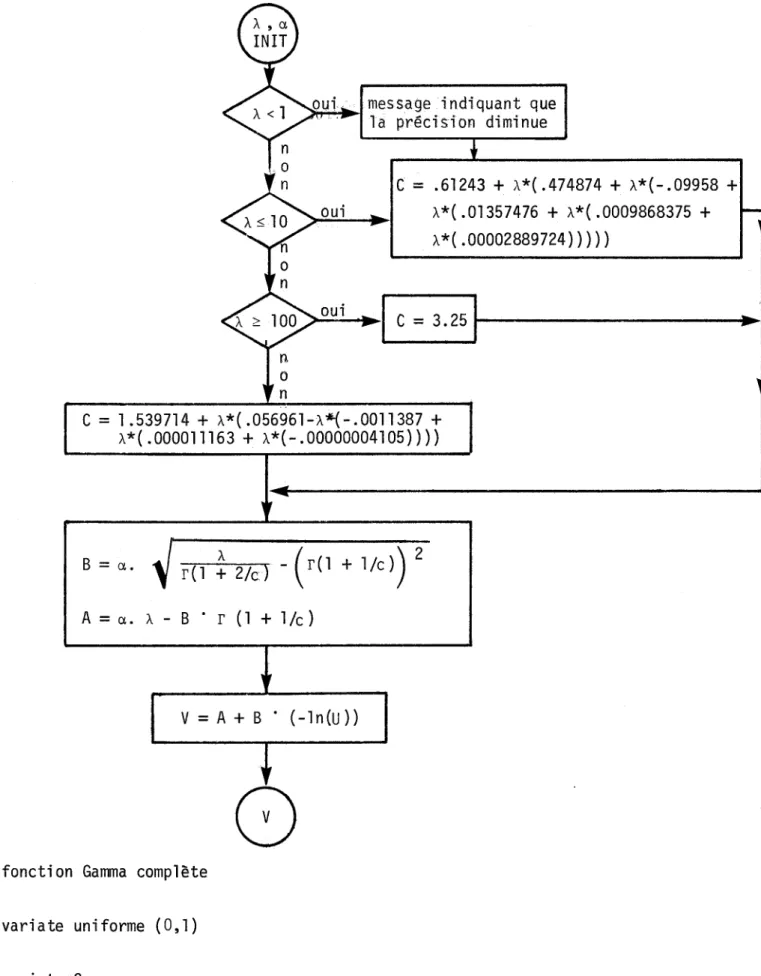 Figure  5.1:  Diagramme  logique  de  l'algorithme  de  Ramberg 