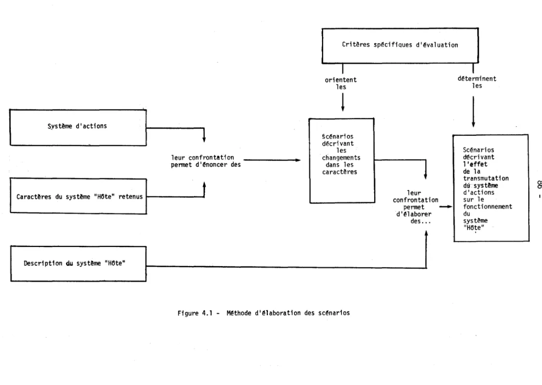 Figure  4.1  - Mêthode  d'êlaboration  des  scênarios 