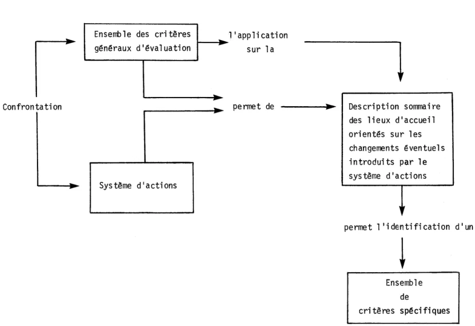 Figure  1.3  - Schématisation  du  processus  d'identification  des  critères  spécifiques  d'évaluation