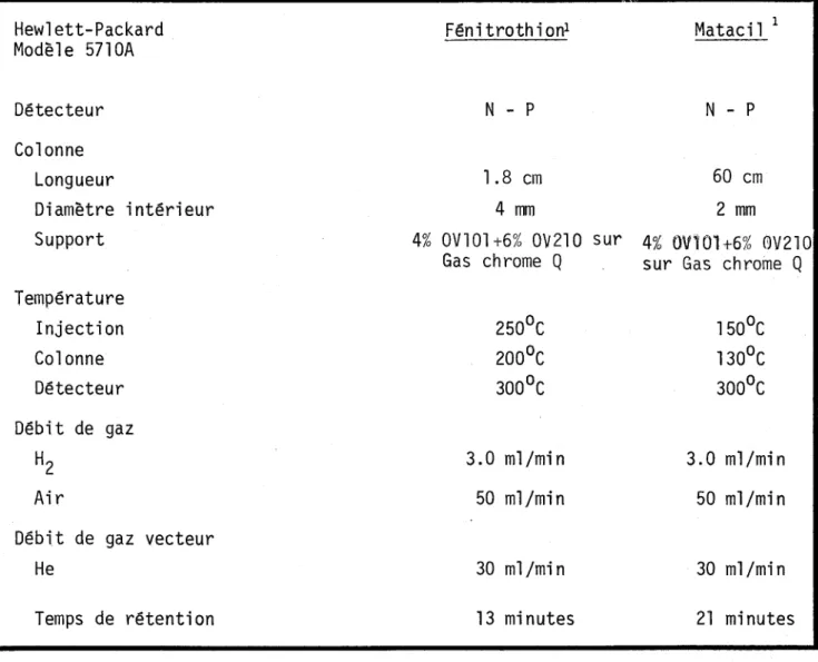 TABLEAU  2:  Conditions  d'opération  pour  la  chromatographie  en  phase  gazeuse  du  fénitrothion  et  du  matacil 