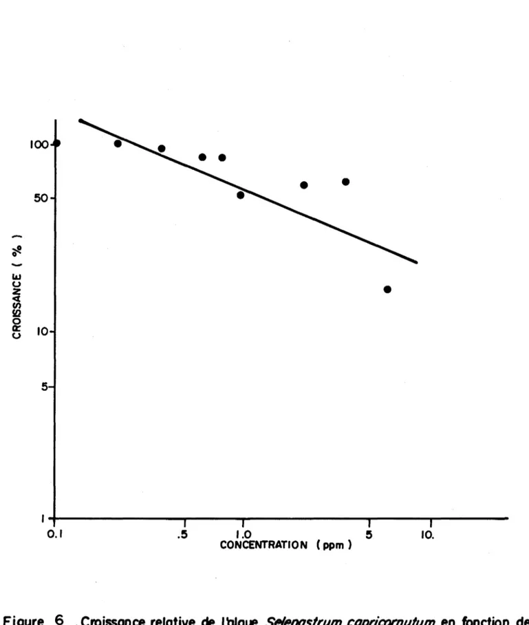 Figure  6  . Croissance  relative  de  Iblgue  St!lenoslrum capricomulum  en  fonction  des  concentrations  de  ténitrothion  (  96  %) 