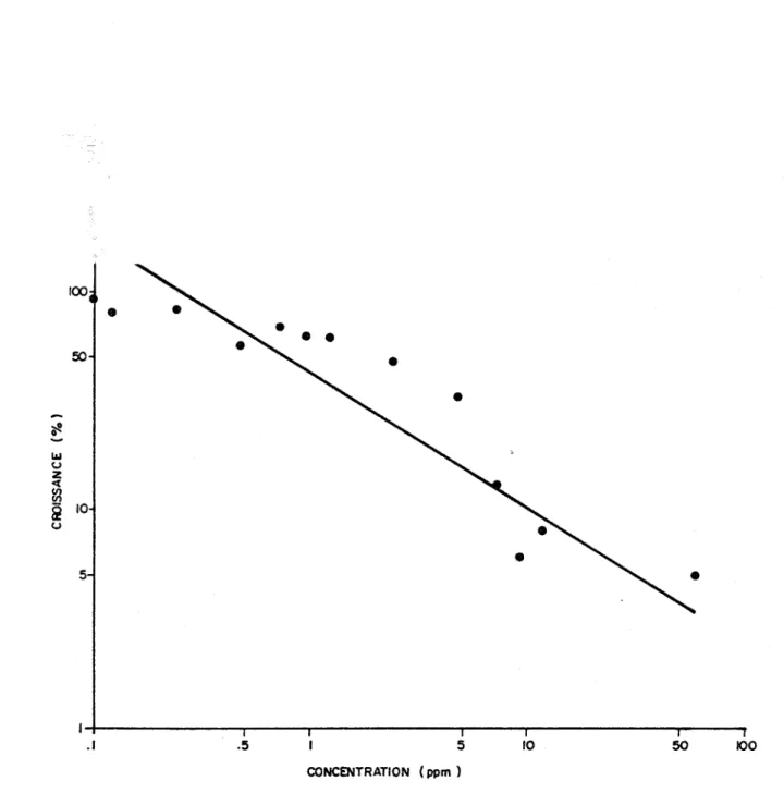 Figure  8'.  Croissance  relative  de  l'olgue  Selenostrum  copricornufum  en  fonction  des  concentrations  de  mata cil  1.4  ose  