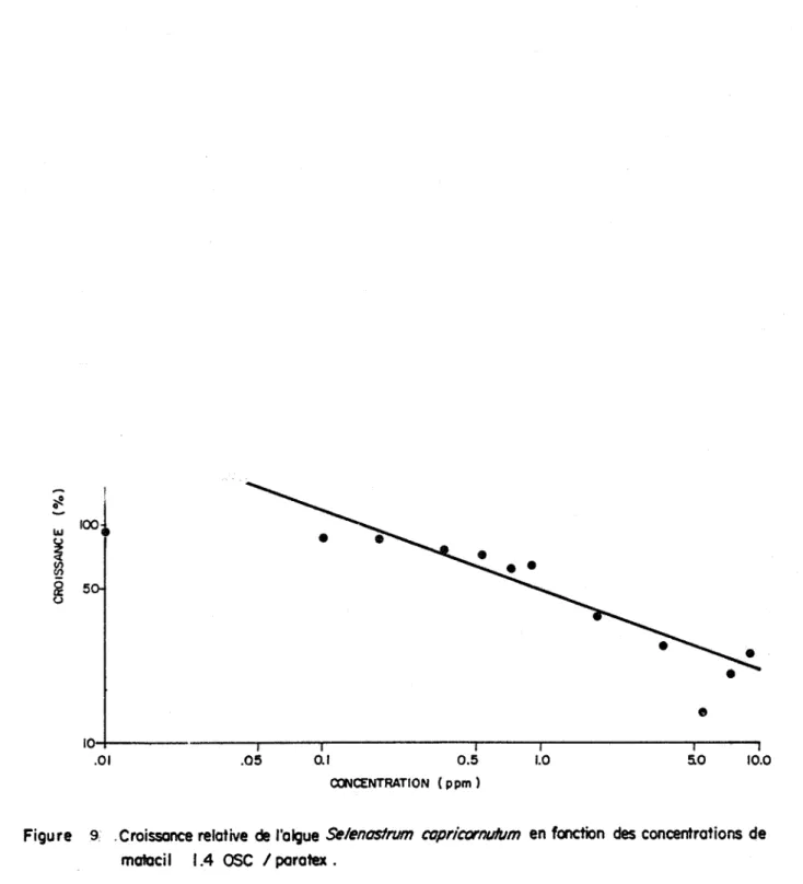 Figure  9  .  Croissance relative  de  &#34;algue  Selenosfrum  copricornulum  en  fonction  des  concentrations  de  matacil  1.4  OSC  /  poratex  