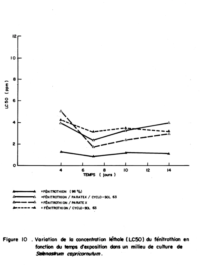 Figure  10  .  Variation  de  la  concentration  léthale  (Le50)  du  fénitrothion  en  fonction  du  ~  d'exposition  dans  un  mi lieu  de  cu lture  de 