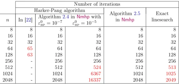 Table 5.1: Comparison of the number of iterations required to solve the Fathi problem of dimension n (1st column) starting at zero by several algorithms: the 2nd column gives the results of Harker and Pang in [22], the 3rd and 4th column gives the results 