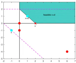 Figure 2.1: Counter-example 2.4. The solution x ∗ is the red star; the three other nodes of the problem are the red dots
